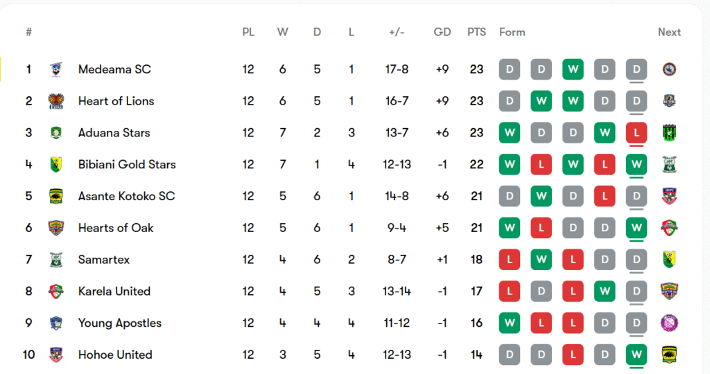 Medeama maintains top spot after holding Kotoko to a 2-2 draw in Kumasi